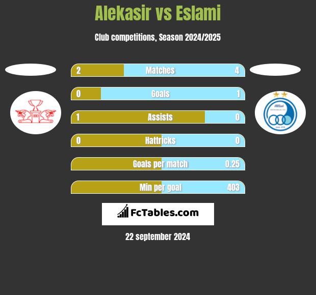 Alekasir vs Eslami h2h player stats