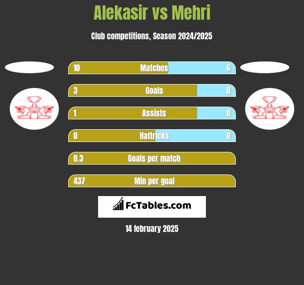 Alekasir vs Mehri h2h player stats