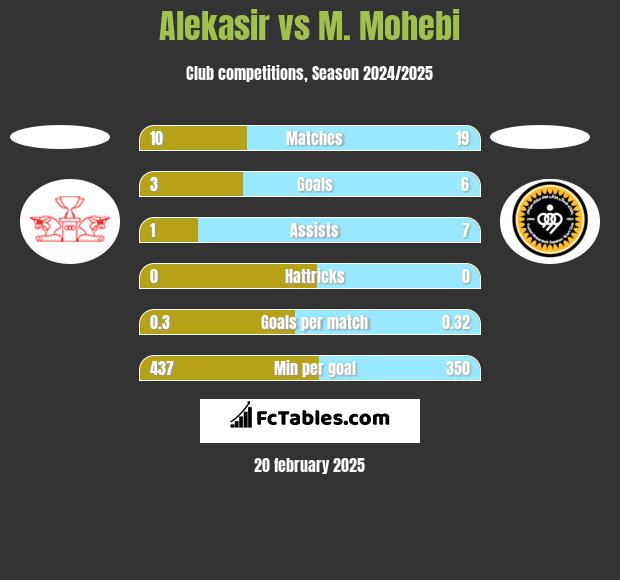 Alekasir vs M. Mohebi h2h player stats