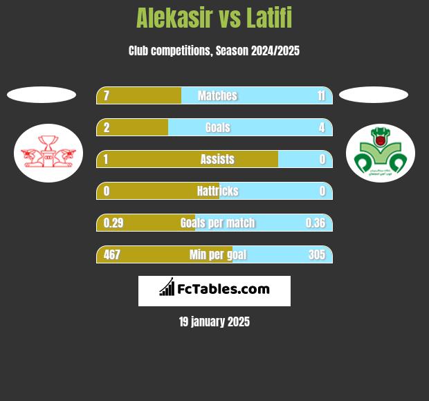 Alekasir vs Latifi h2h player stats