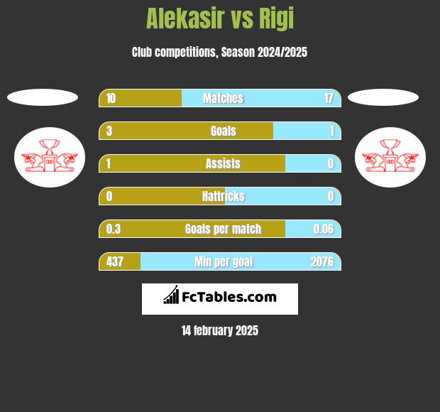 Alekasir vs Rigi h2h player stats