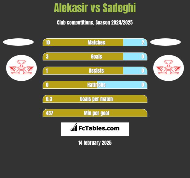 Alekasir vs Sadeghi h2h player stats