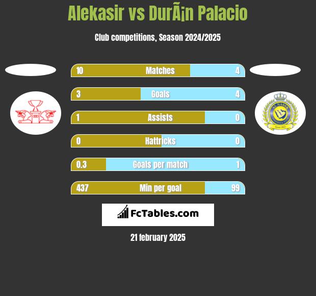 Alekasir vs DurÃ¡n Palacio h2h player stats