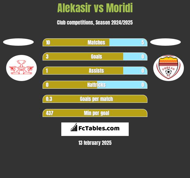 Alekasir vs Moridi h2h player stats