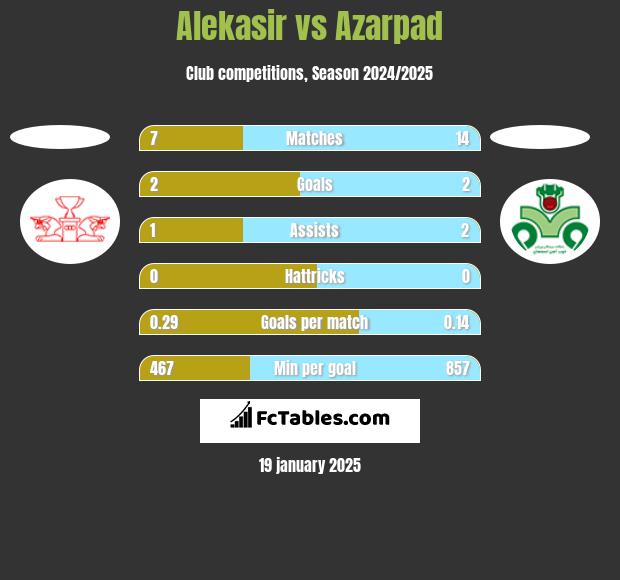 Alekasir vs Azarpad h2h player stats