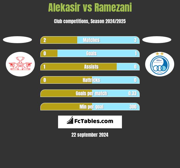 Alekasir vs Ramezani h2h player stats