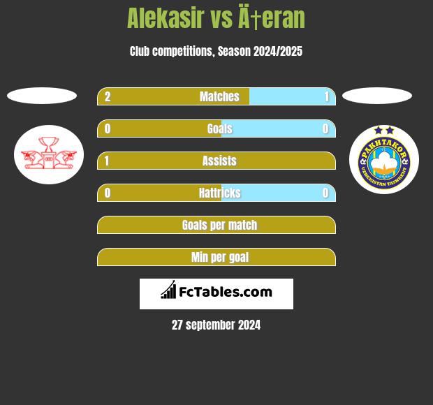 Alekasir vs Ä†eran h2h player stats