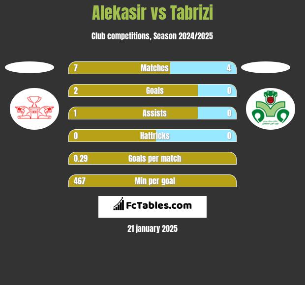 Alekasir vs Tabrizi h2h player stats