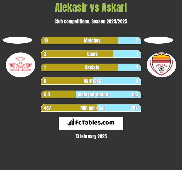 Alekasir vs Askari h2h player stats