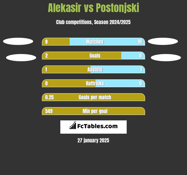 Alekasir vs Postonjski h2h player stats