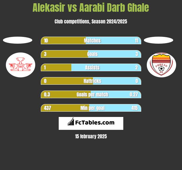 Alekasir vs Aarabi Darb Ghale h2h player stats