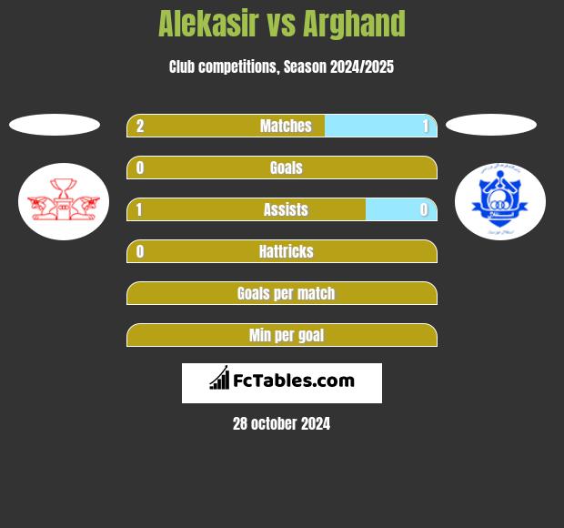 Alekasir vs Arghand h2h player stats