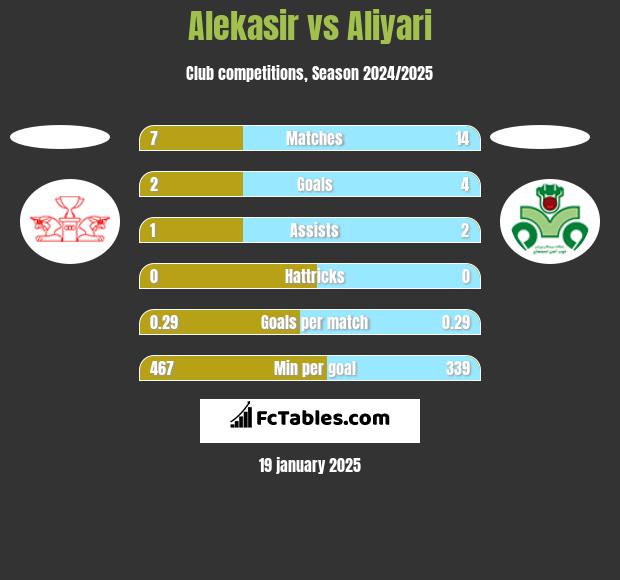 Alekasir vs Aliyari h2h player stats