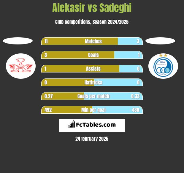 Alekasir vs Sadeghi h2h player stats