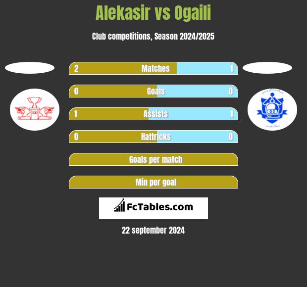 Alekasir vs Ogaili h2h player stats