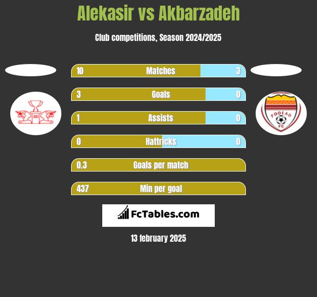 Alekasir vs Akbarzadeh h2h player stats