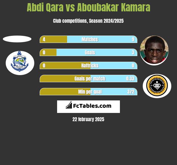 Abdi Qara vs Aboubakar Kamara h2h player stats