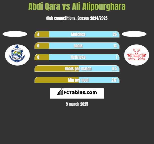 Abdi Qara vs Ali Alipourghara h2h player stats