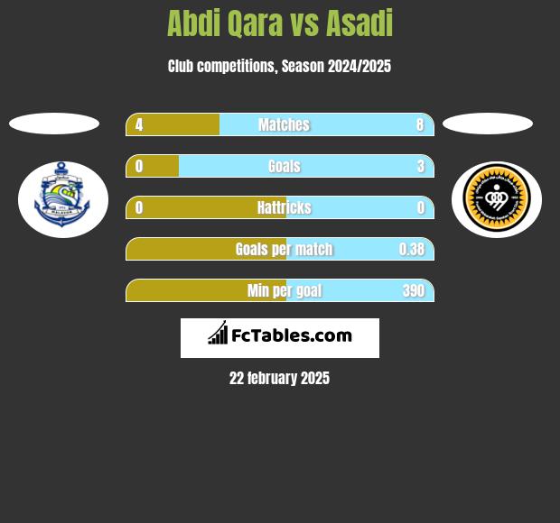 Abdi Qara vs Asadi h2h player stats