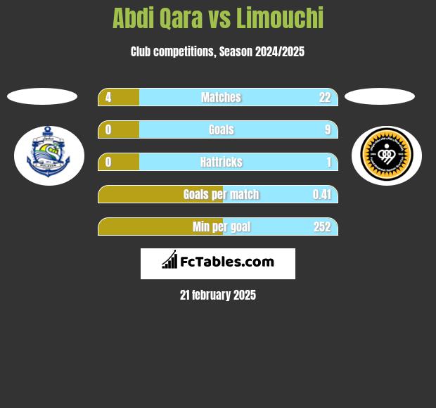 Abdi Qara vs Limouchi h2h player stats