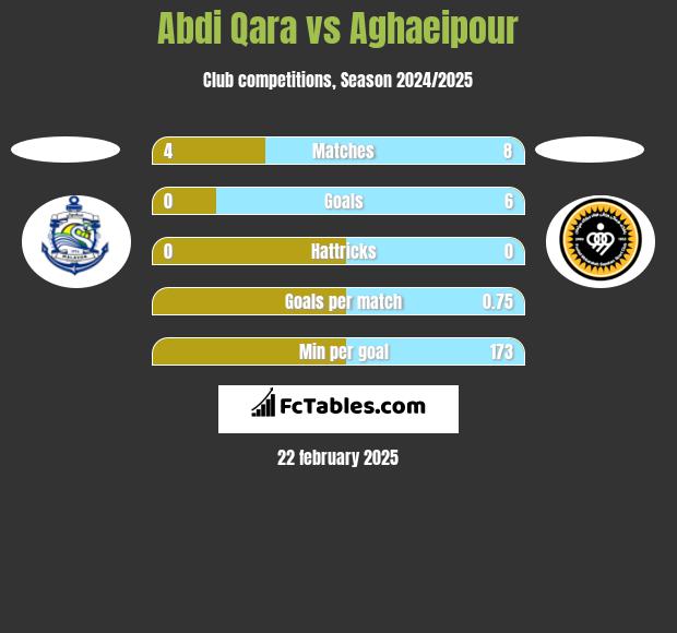 Abdi Qara vs Aghaeipour h2h player stats