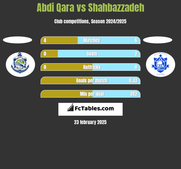 Abdi Qara vs Shahbazzadeh h2h player stats