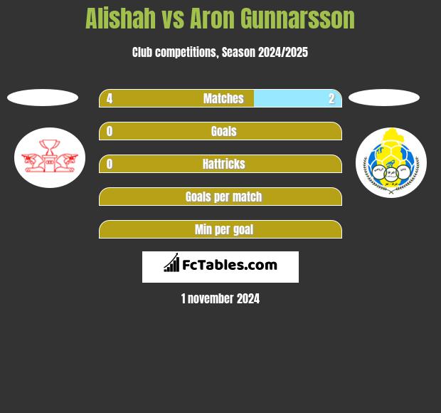 Alishah vs Aron Gunnarsson h2h player stats