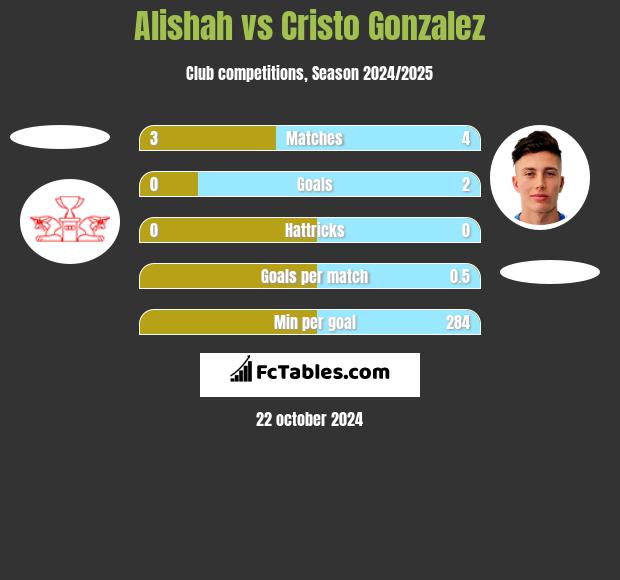 Alishah vs Cristo Gonzalez h2h player stats