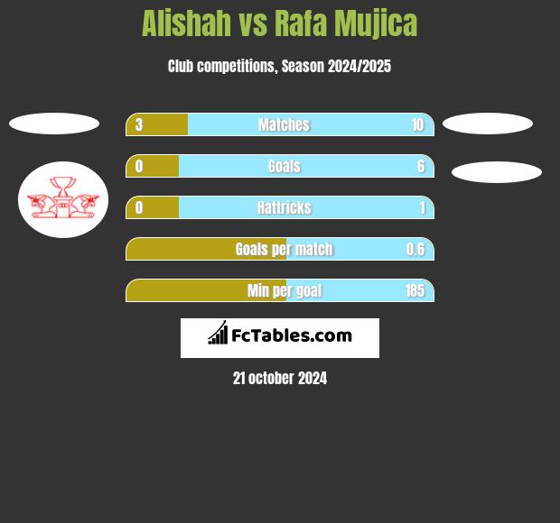 Alishah vs Rafa Mujica h2h player stats