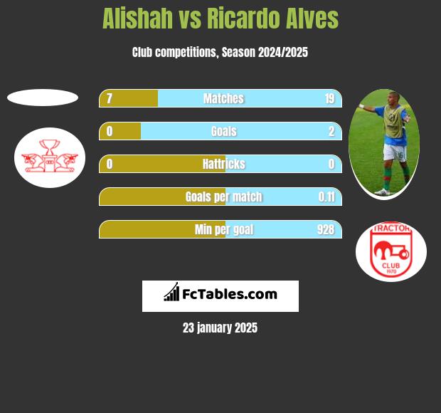 Alishah vs Ricardo Alves h2h player stats