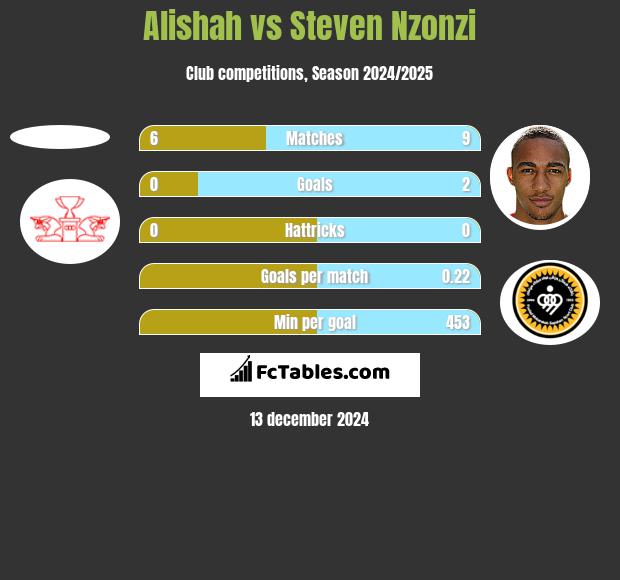 Alishah vs Steven Nzonzi h2h player stats