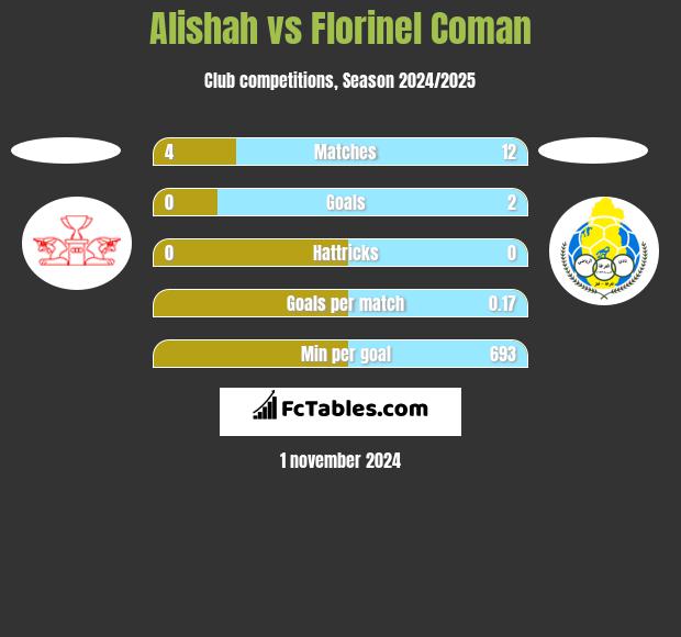 Alishah vs Florinel Coman h2h player stats