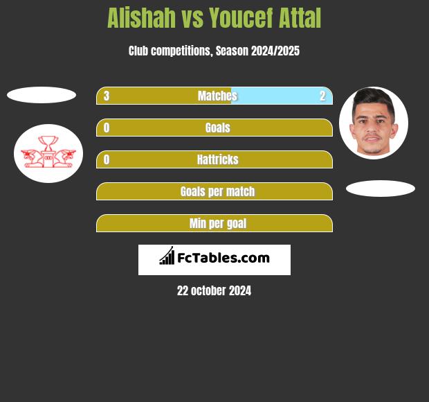 Alishah vs Youcef Attal h2h player stats