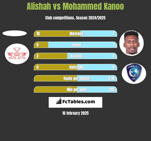 Alishah vs Mohammed Kanoo h2h player stats