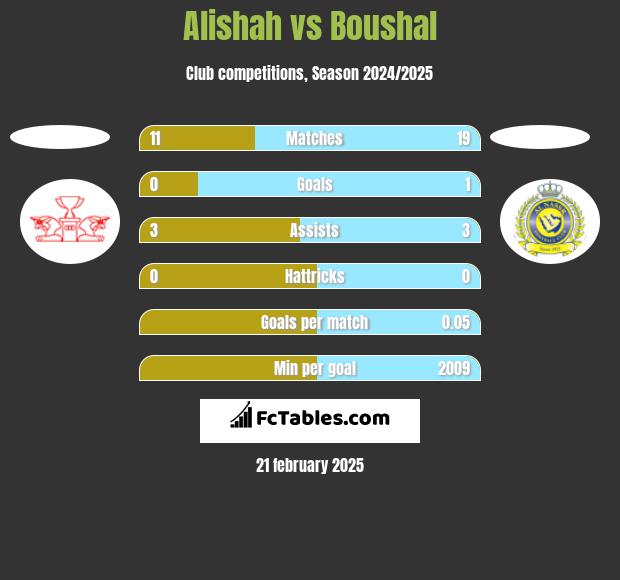 Alishah vs Boushal h2h player stats