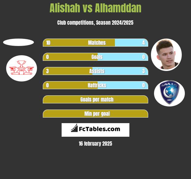 Alishah vs Alhamddan h2h player stats