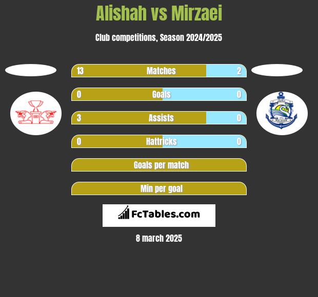 Alishah vs Mirzaei h2h player stats