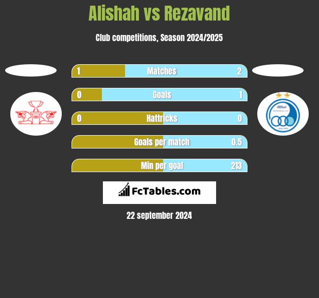 Alishah vs Rezavand h2h player stats