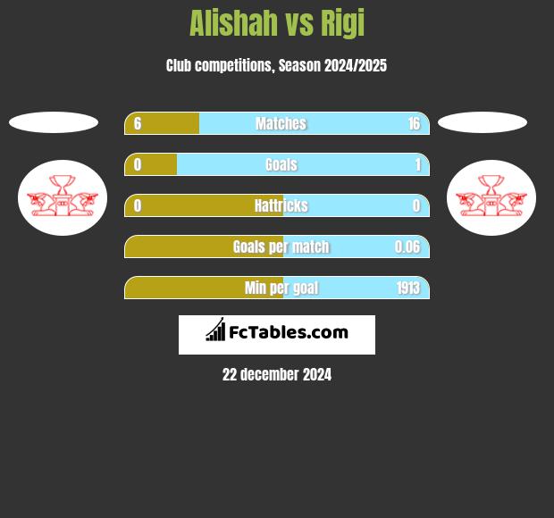 Alishah vs Rigi h2h player stats