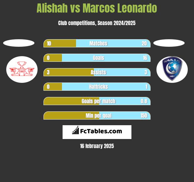 Alishah vs Marcos Leonardo h2h player stats