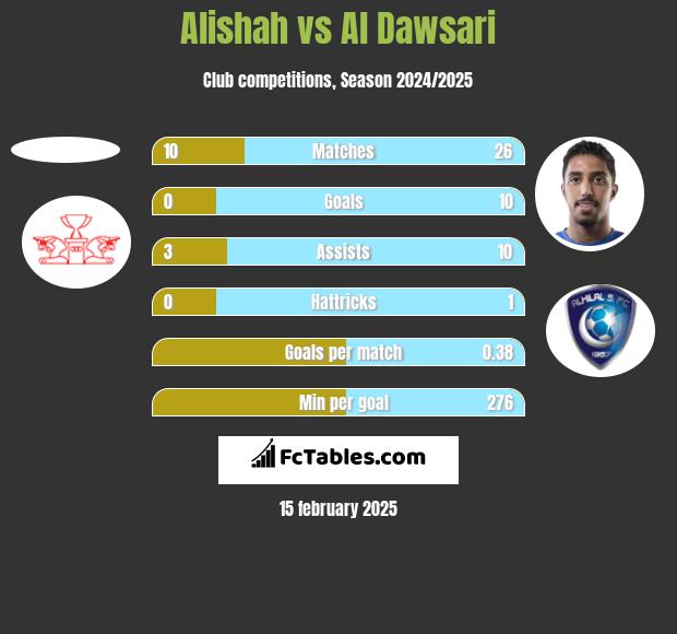 Alishah vs Al Dawsari h2h player stats