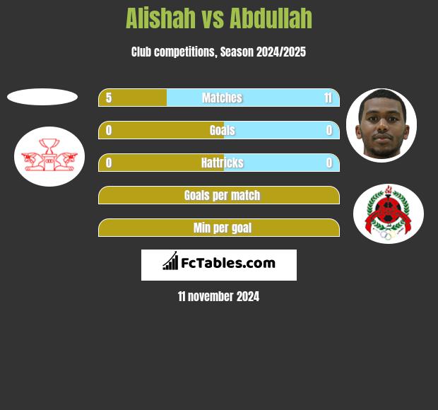 Alishah vs Abdullah h2h player stats