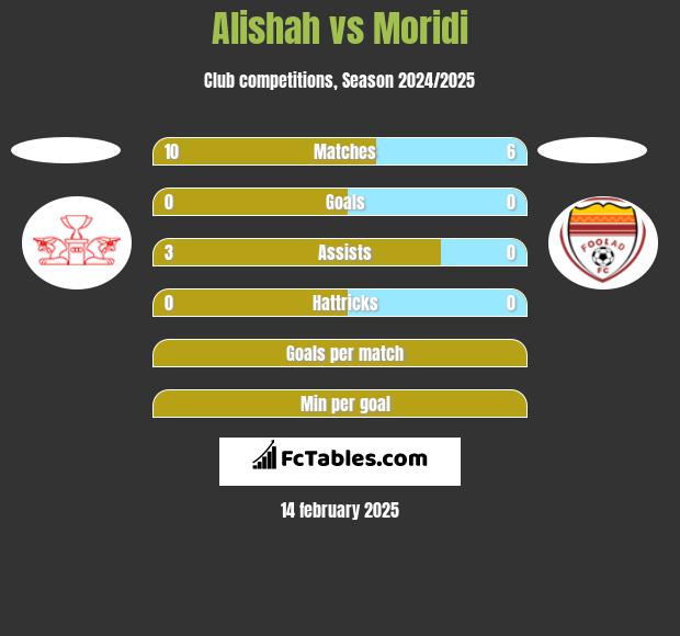 Alishah vs Moridi h2h player stats