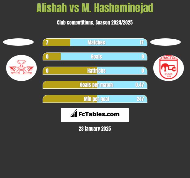 Alishah vs M. Hasheminejad h2h player stats