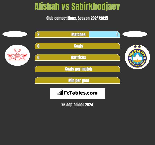 Alishah vs Sabirkhodjaev h2h player stats