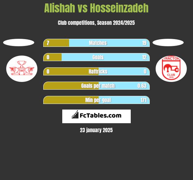 Alishah vs Hosseinzadeh h2h player stats