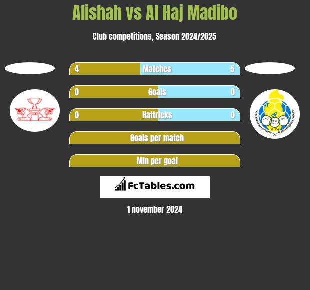 Alishah vs Al Haj Madibo h2h player stats