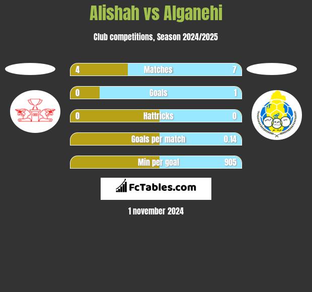 Alishah vs Alganehi h2h player stats