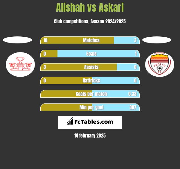 Alishah vs Askari h2h player stats