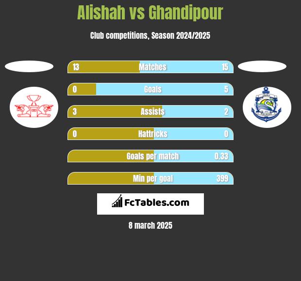 Alishah vs Ghandipour h2h player stats